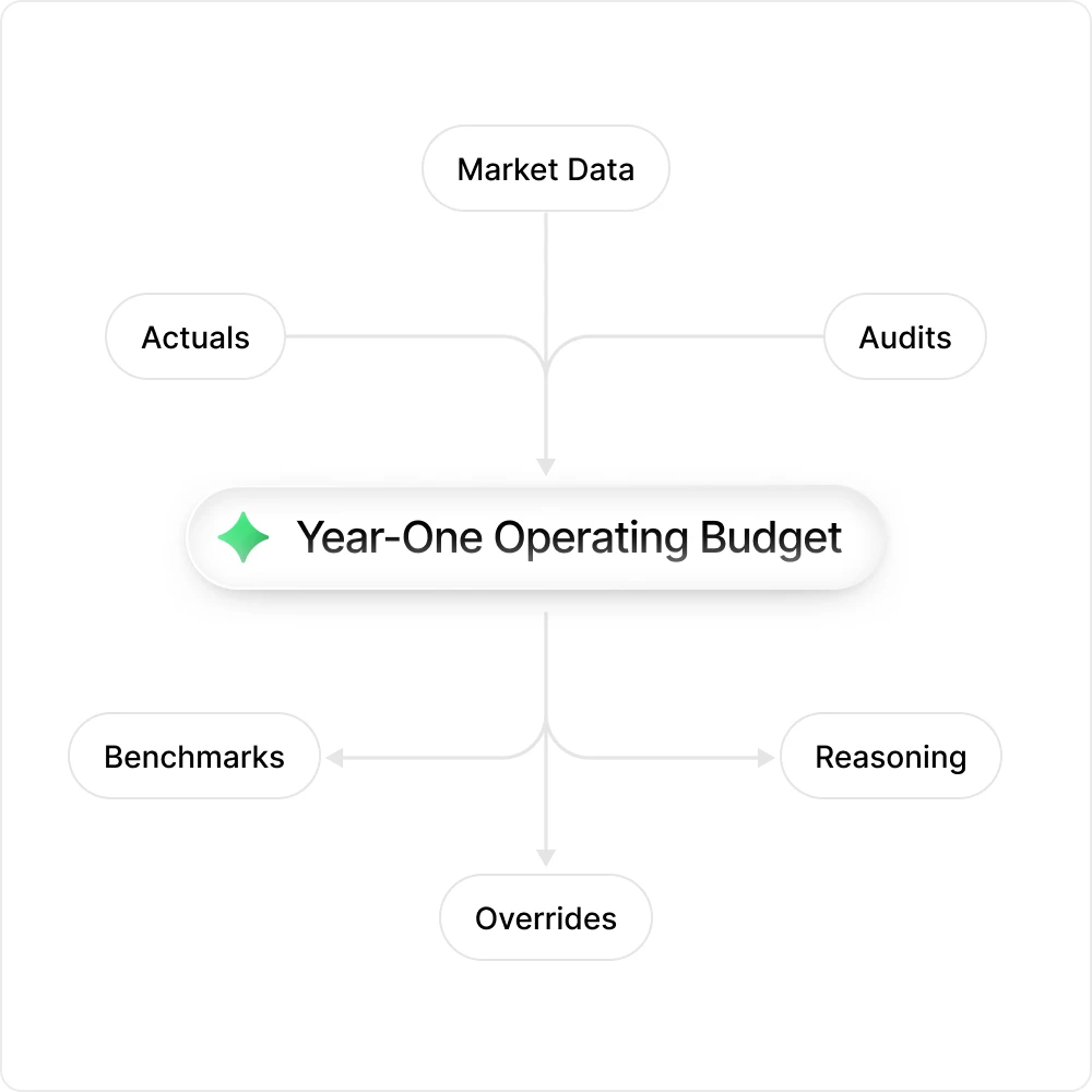 Market data, actuals, and audits flowing into a year-one operating budget, which feeds benchmarks, reasoning, and overrides.